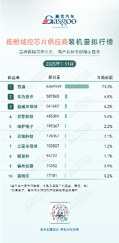 2025年1-11月智能座舱供应商装机量排行榜：国产化替代提速，头部效应持续凸显(图2)