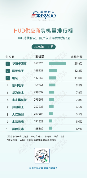 2025年1-11月智能座舱供应商装机量排行榜：国产化替代提速，头部效应持续凸显(图3)
