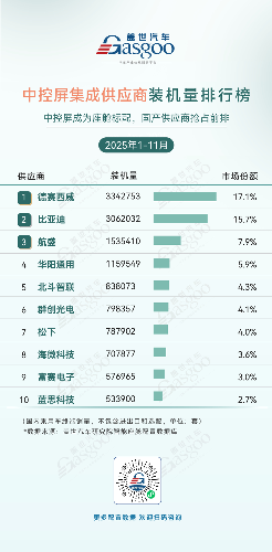 2025年1-11月智能座舱供应商装机量排行榜：国产化替代提速，头部效应持续凸显(图5)