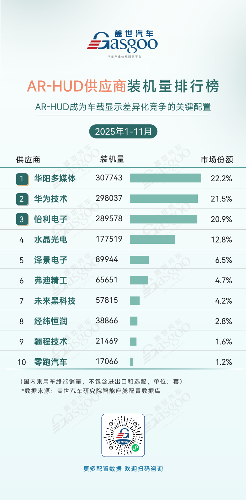 2025年1-11月智能座舱供应商装机量排行榜：国产化替代提速，头部效应持续凸显(图4)