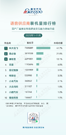 2025年1-11月智能座舱供应商装机量排行榜：国产化替代提速，头部效应持续凸显(图7)