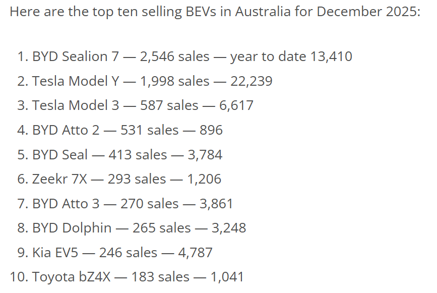 2025年澳大利亚电动汽车销量上升，年末市场渗透率达历史新高(图1)