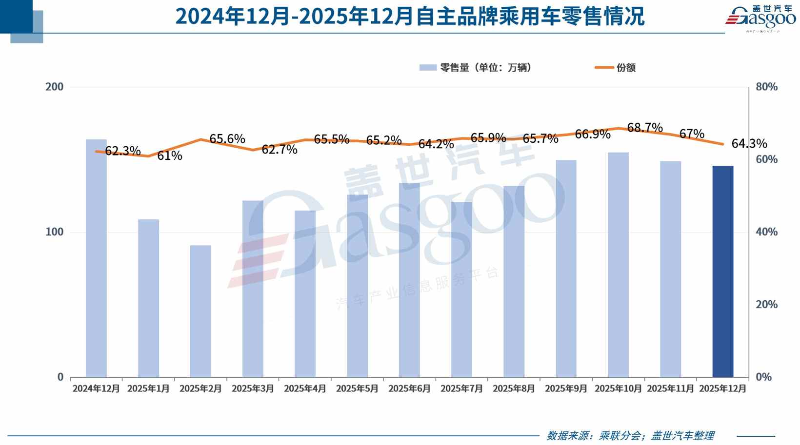 2025年乘用车零售总量超2374万辆，2026年压力很大？(图2)