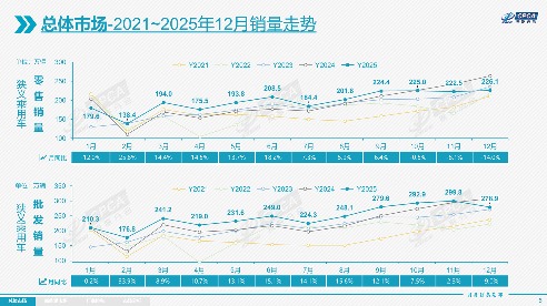 2025年乘用车零售总量超2374万辆，2026年压力很大？(图5)
