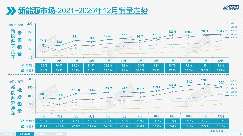 2025年乘用车零售总量超2374万辆，2026年压力很大？(图3)