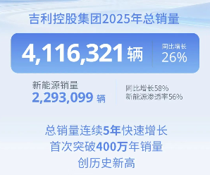 吉利控股集团2025年销量突破411万辆，新能源渗透率达56% - 领驭达新车资讯站