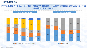 高端电动主导、智能体验升级、家庭场景细分，CCRT报告解读MPV新趋势(图3)