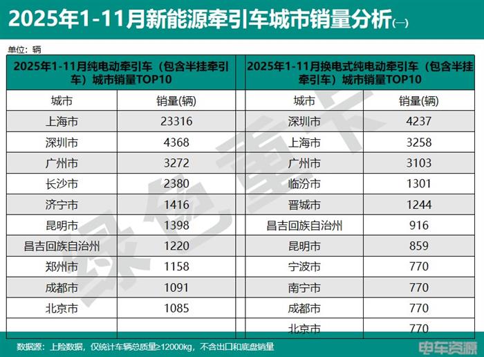 2025年1-11月新能源重卡销187335辆 各城市“战绩”分析(图3)