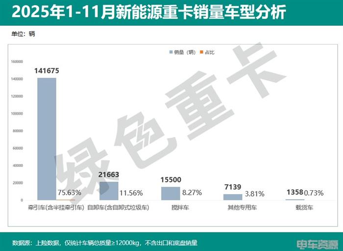 2025年1-11月新能源重卡销187335辆 各城市“战绩”分析(图2)