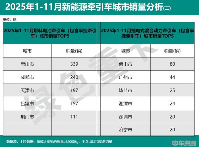 2025年1-11月新能源重卡销187335辆 各城市“战绩”分析(图4)