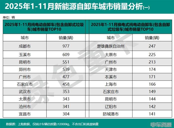 2025年1-11月新能源重卡销187335辆 各城市“战绩”分析(图5)