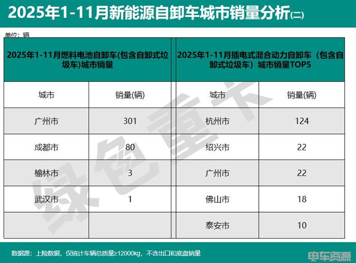 2025年1-11月新能源重卡销187335辆 各城市“战绩”分析(图6)