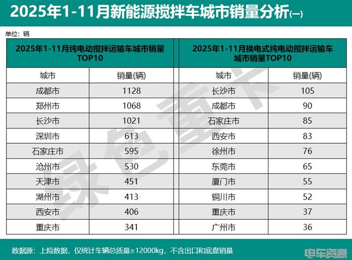 2025年1-11月新能源重卡销187335辆 各城市“战绩”分析(图7)