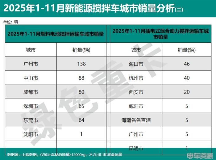 2025年1-11月新能源重卡销187335辆 各城市“战绩”分析(图8)