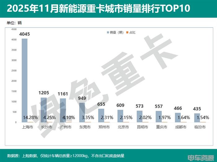 2025年1-11月新能源重卡销187335辆 各城市“战绩”分析(图10)