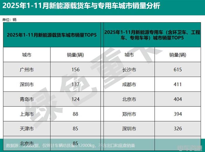 2025年1-11月新能源重卡销187335辆 各城市“战绩”分析(图9)