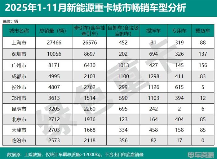 2025年1-11月新能源重卡销187335辆 各城市“战绩”分析(图12)