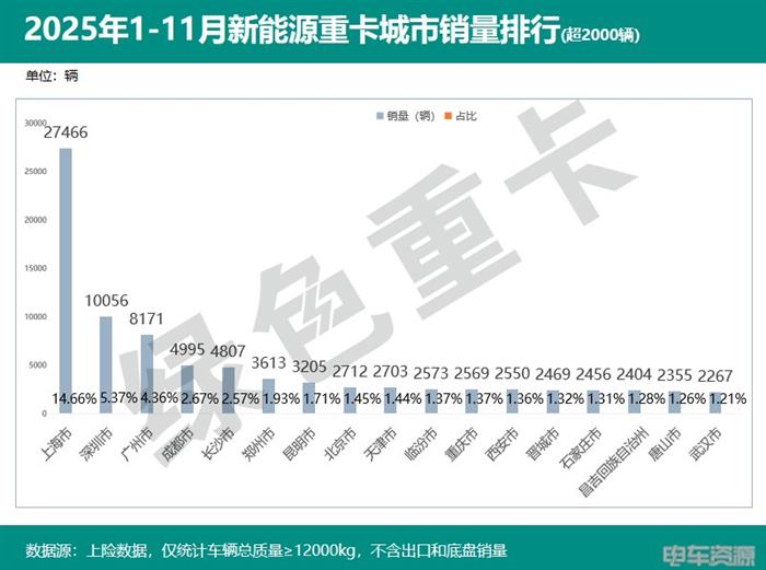 2025年1-11月新能源重卡销187335辆 各城市“战绩”分析(图11)