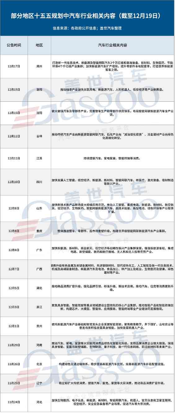 多地 “十五五” 规划加码汽车产业：消费提振与全链布局双线并进 - 领驭达新车资讯站