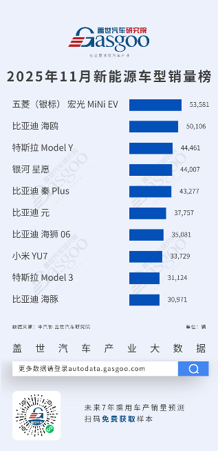 日系稳坐燃油车头部、比亚迪五车霸榜新能源丨2025年11月燃油车型/新能源车型销量榜(图2)