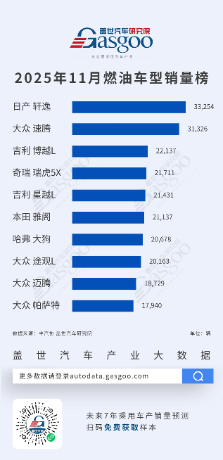 日系稳坐燃油车头部、比亚迪五车霸榜新能源丨2025年11月燃油车型/新能源车型销 - 领驭达新车资讯站