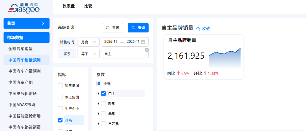 比亚迪拉开近30万辆差距，第二梯队品牌竞争激烈丨2025年11月乘用车自主品牌销 - 领驭达新车资讯站
