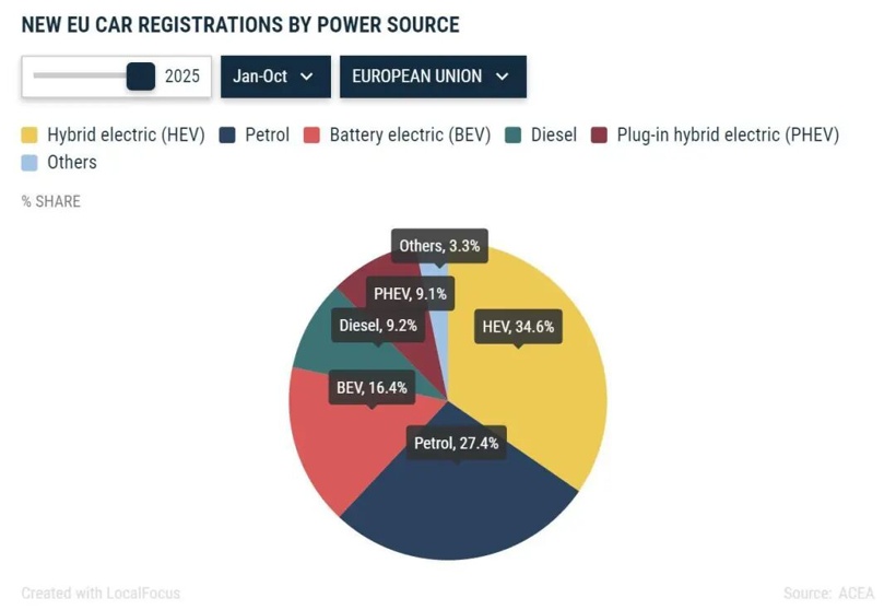 欧盟调整“禁燃”，堵死自己的路(图3)