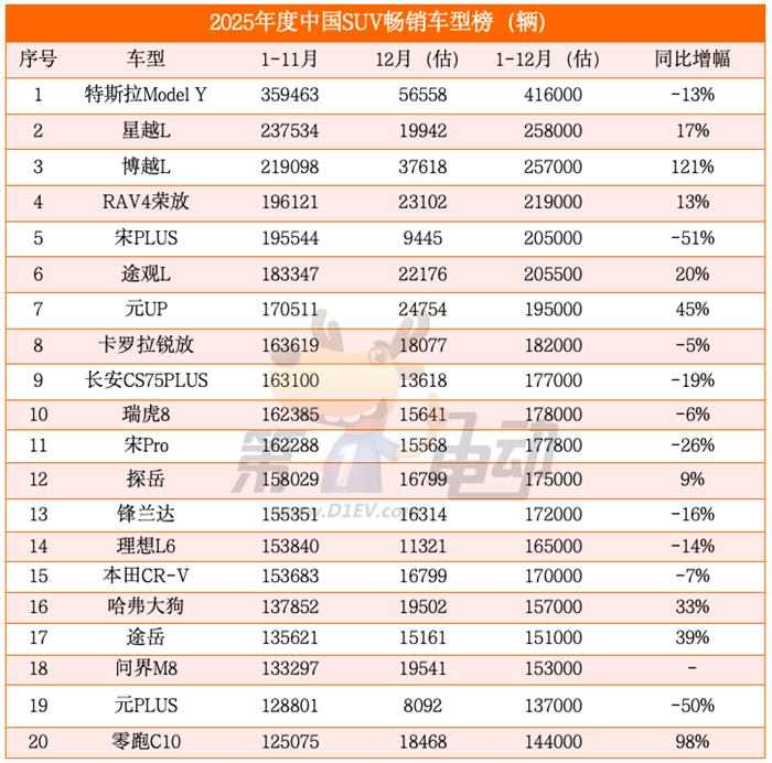 2025年度中国最畅销SUV TOP20(图2)