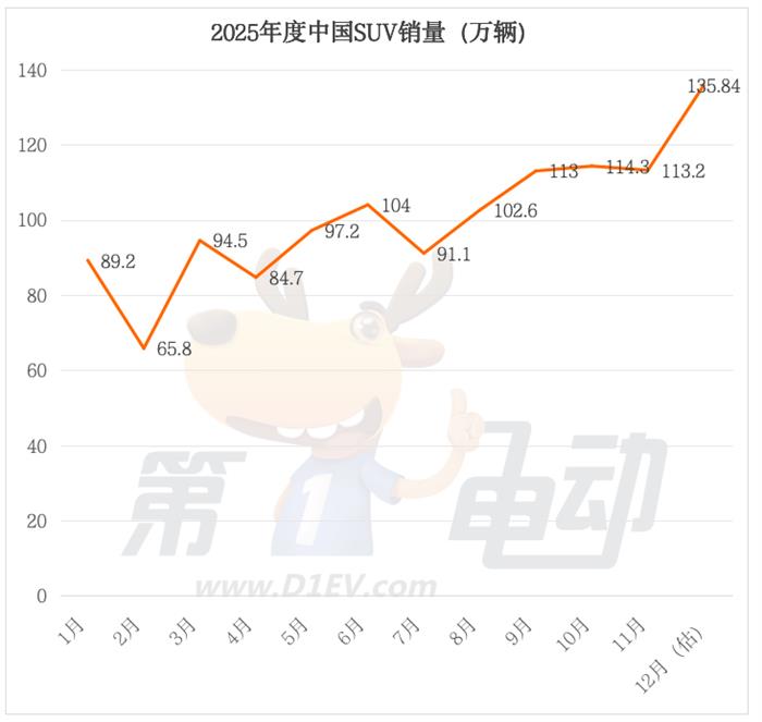 2025年度中国最畅销SUV TOP20 - 领驭达新车资讯站