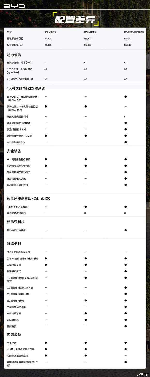 不只是提升纯电续航里程 实拍比亚迪唐DM-i 175KM版(图22)