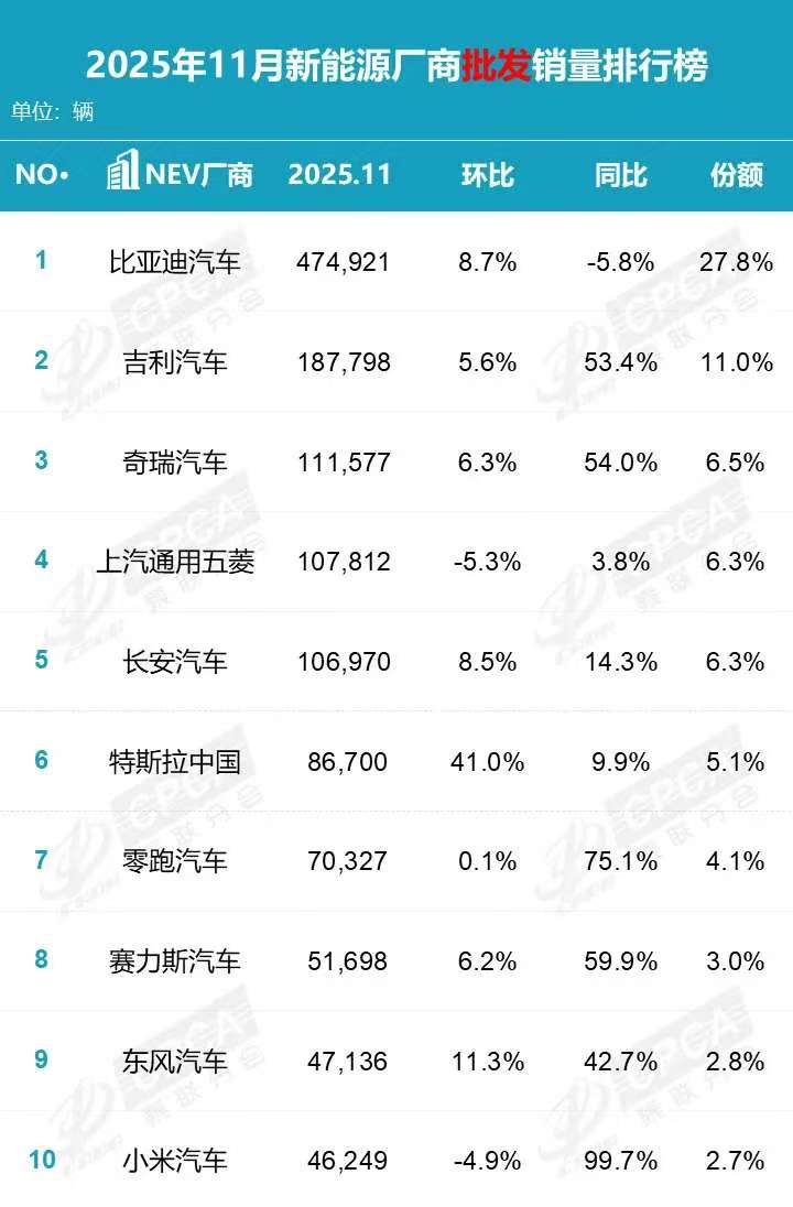 奇瑞跃居前三：新能源赛道“不客气”的底气 - 领驭达新车资讯站