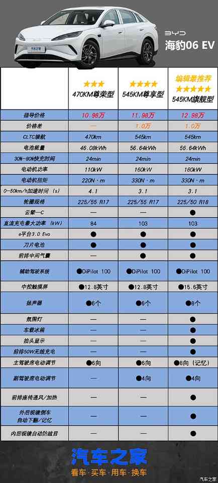 首选顶配？比亚迪海豹06 EV 三款配置该如何选(图5)