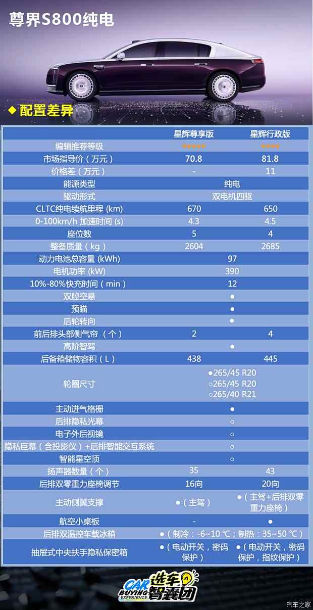 冲击豪华旗舰 配置到顶 质感拉满的尊界S800怎么选(图3)