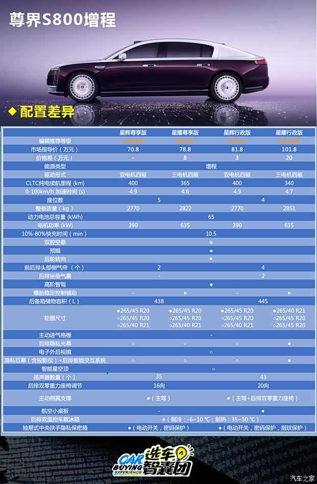 冲击豪华旗舰 配置到顶 质感拉满的尊界S800怎么选(图4)