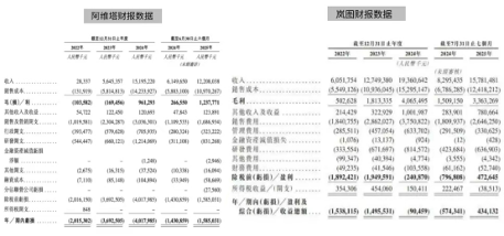 累计亏损超百亿车企强冲IPO 阿维塔为何急于上市？(图2)