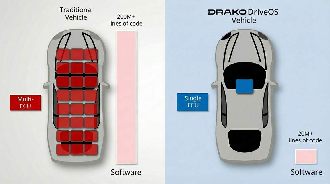 Drako Tech发布全球首个单ECU汽车平台DriveO - 领驭达新车资讯站