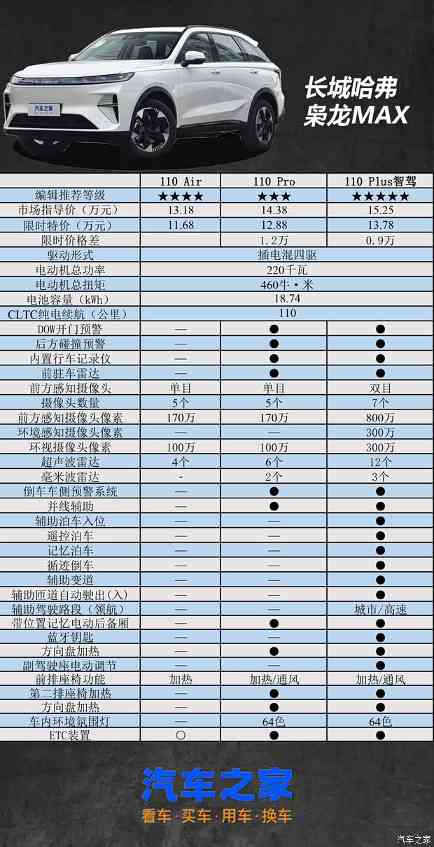 限时11.68万元买四驱 长城哈弗枭龙MAX购车手册(图5)