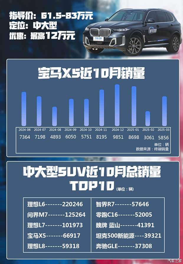月均销量超5000台 宝马X5：我的这三板斧你们恐怕学不会了(图2)