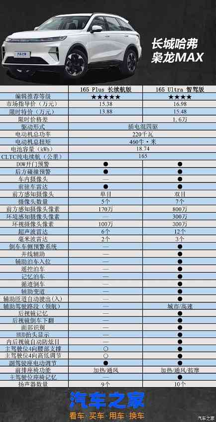 限时11.68万元买四驱 长城哈弗枭龙MAX购车手册(图6)