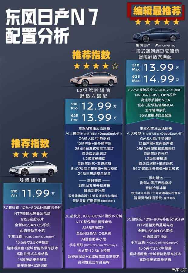 日产N7定了个11.99万起的掀桌子价格，我们找到了最值得冲的配置(图2)