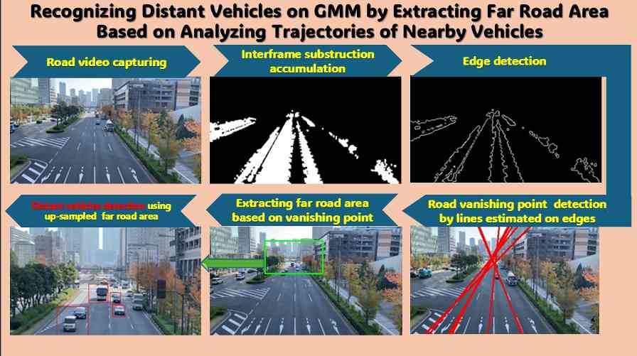 SIT发明基于摄像头的新技术 可探测远处车辆以提升道路安全(图1)