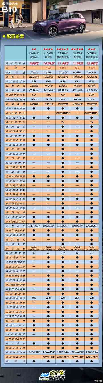 9.98万起！量大管饱的零跑B10怎么选！(图2)