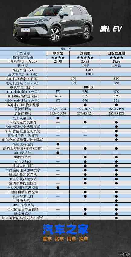 超级e平台首秀，起售22.98万元的唐L该怎么选？(图8)