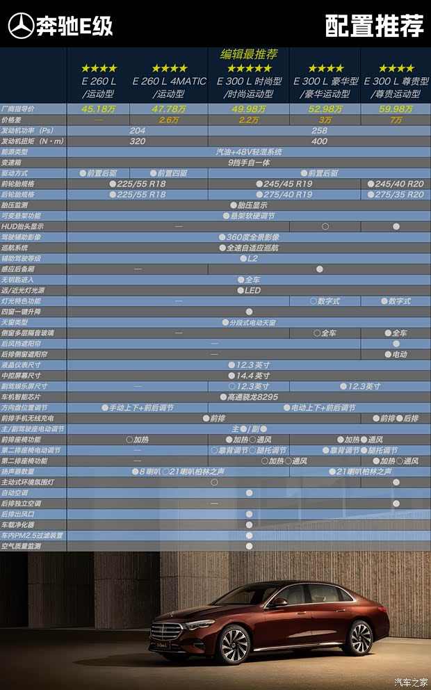 优惠11.5万还不下手？奔驰E级最新选购指南！(图5)