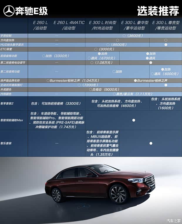 优惠11.5万还不下手？奔驰E级最新选购指南！(图6)
