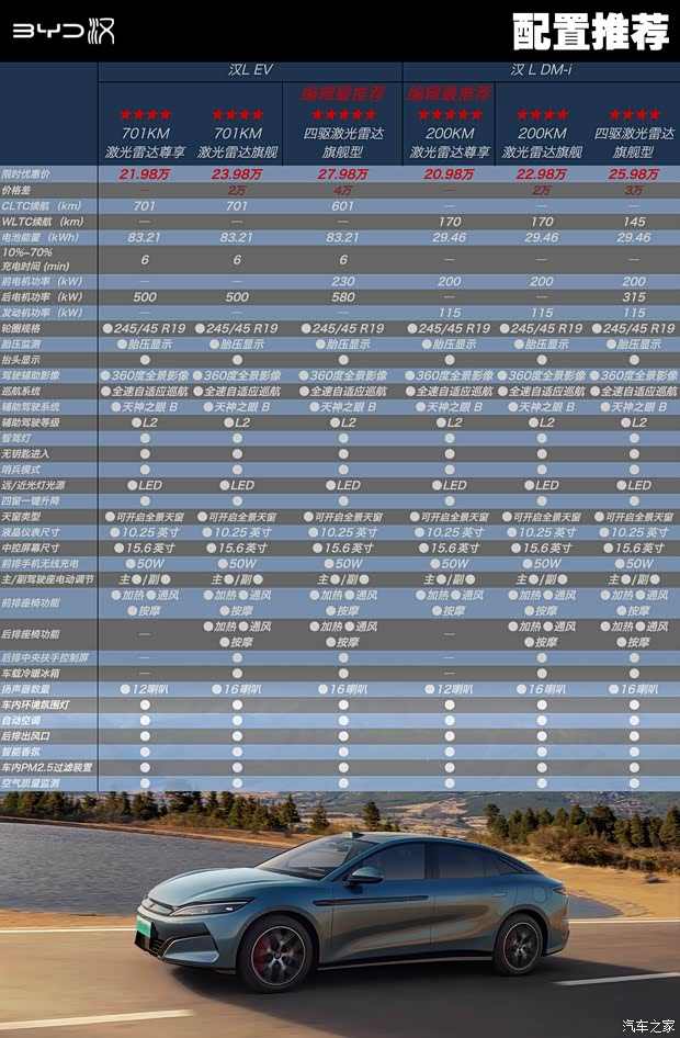 千匹马力的王朝旗舰！20.98万起！全网最快比亚迪汉L购车推荐！(图2)