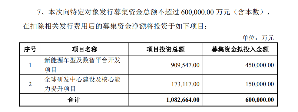 长安汽车拟定向增发募资60亿元，加码新能源与智能化研发(图1)