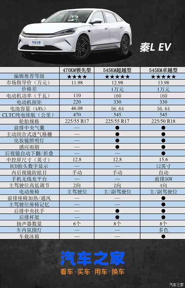 秦L EV起售11.98万元，欢呼之余看看车辆如何选(图5)