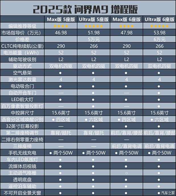 Ultra版更懂精彩生活 新款问界M9购车手册+竞品分析(图5)