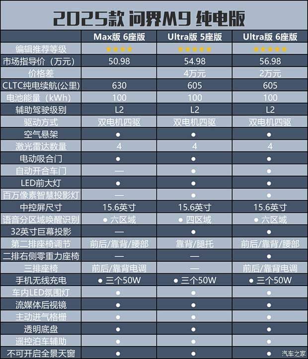 Ultra版更懂精彩生活 新款问界M9购车手册+竞品分析(图6)